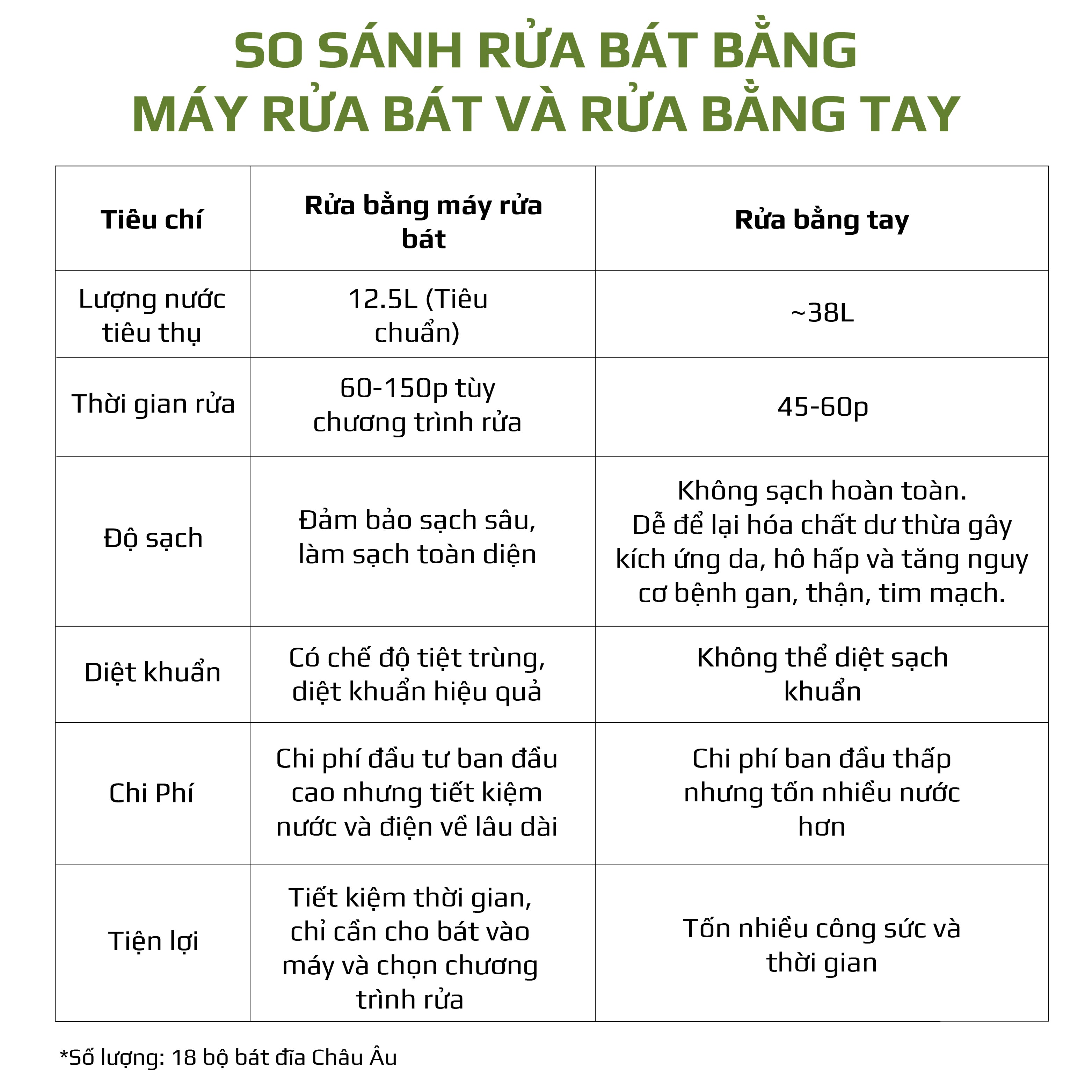 Máy Rửa Bát OLIVO DW18 - 3 Giỏ Linh Hoạt - Tải Trọng 18 Bộ Bát Đĩa - Sấy Turbo EcoDry - Rửa Hydro360 Wash -16 Chương Trình - Khử Khuẩn UV
