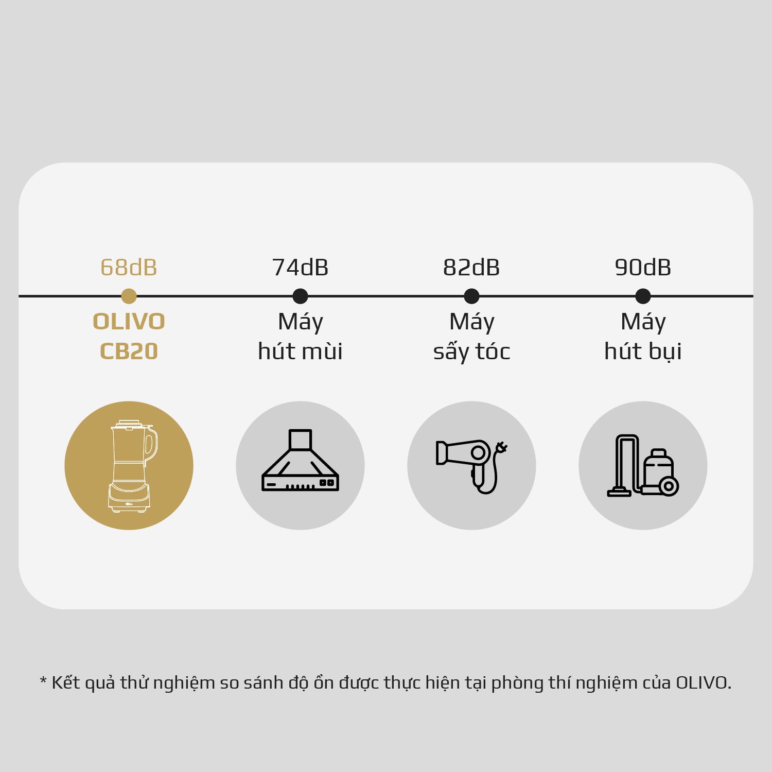 Máy Xay Nấu Đa Năng OLIVO CB20 - Độ Ồn Thấp Nhất - Chống Trào Tuyệt Đối - Vệ Sinh Khử Khuẩn - Chống Dính Gốm