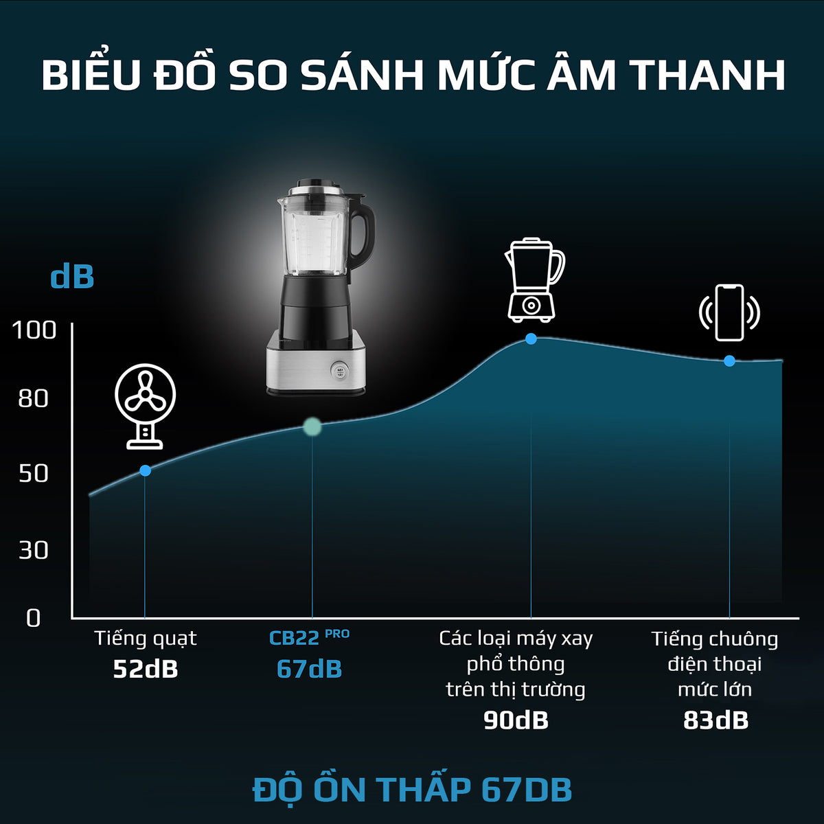 Máy Xay Nấu Cao Cấp OLIVO CB22 PRO - Độ Ồn Thấp - Chống Trào Hiệu Quả - Vệ Sinh Khử Khuẩn